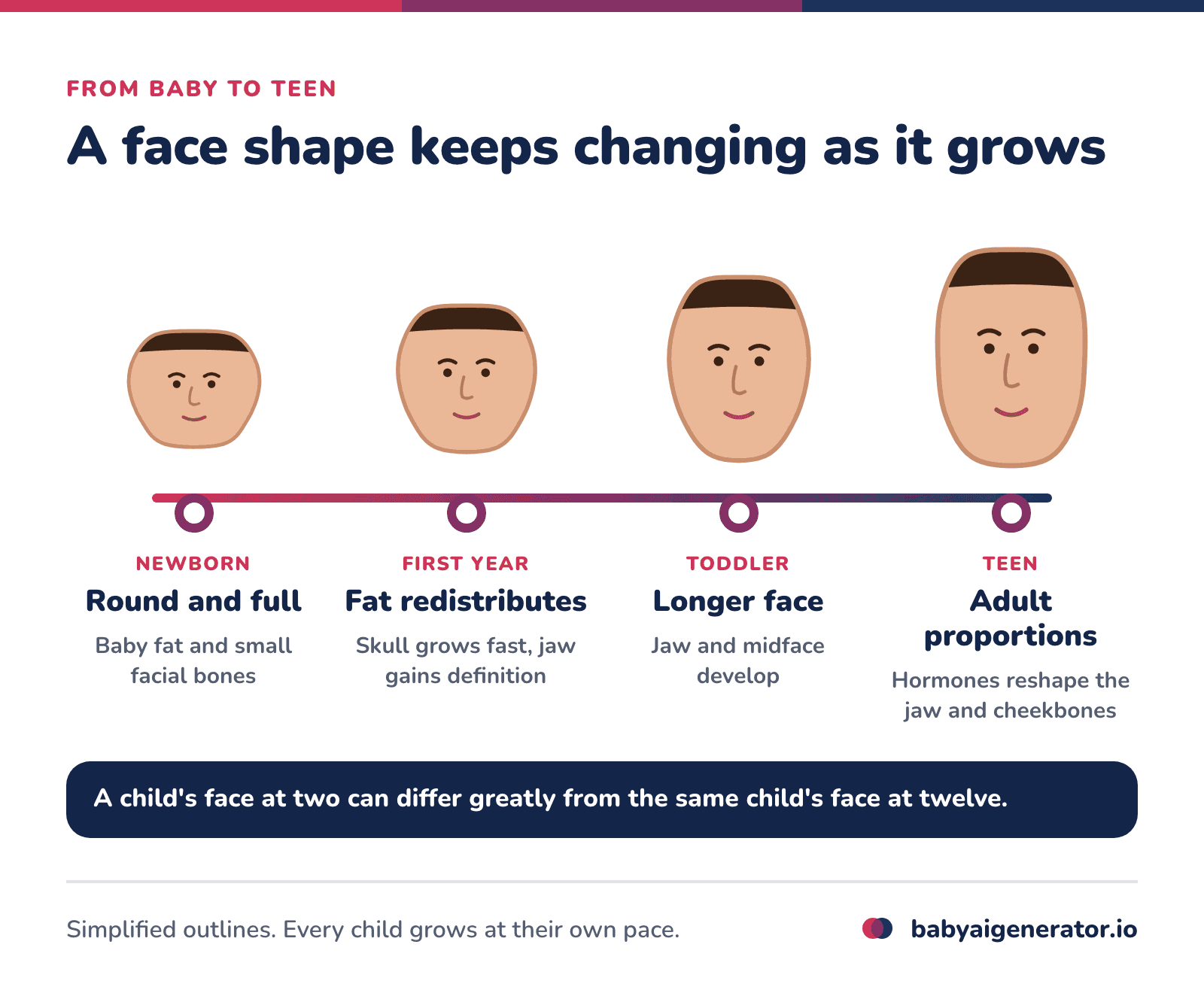 Infographic: a face shape timeline from a round, full newborn face, to baby fat redistributing in the first year, a longer toddler face and the adult proportions of the teen years