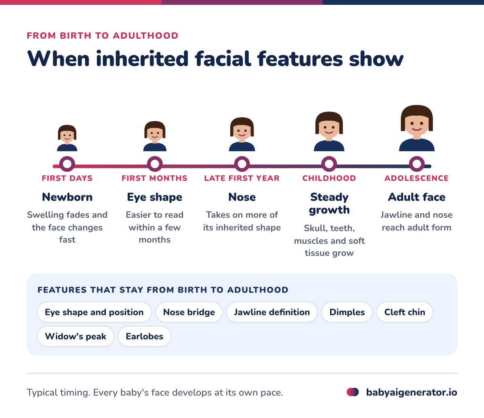Infographic: a timeline of how inherited facial features emerge, from newborn swelling in the first days, to eye shape in the first months, the nose later in the first year, growth through childhood and the adult face in adolescence