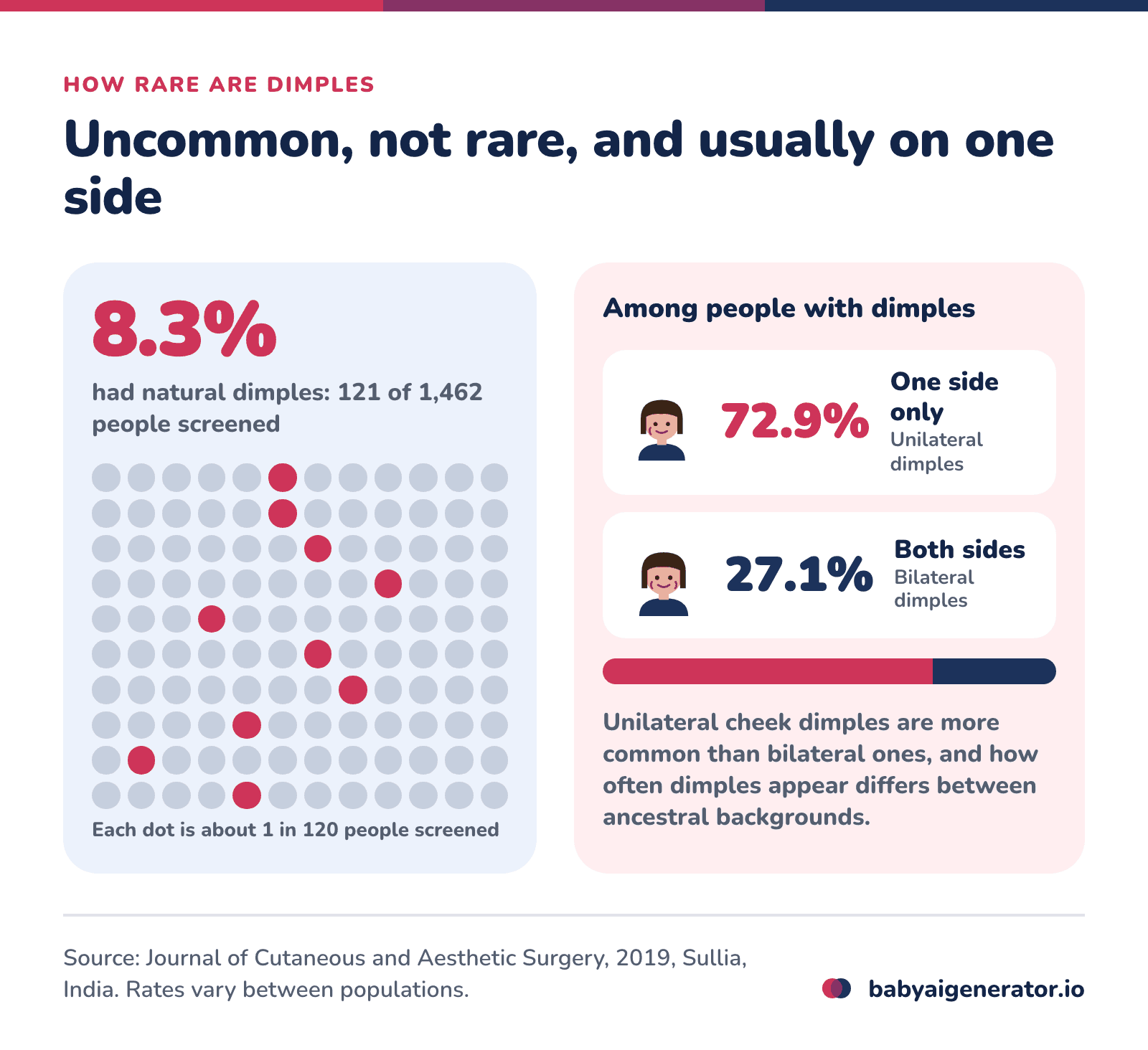 Infographic: in a 2019 study of 1,462 people in Sullia, India, about 8.3% had natural dimples, and 72.9% of those dimples were on one side of the face only