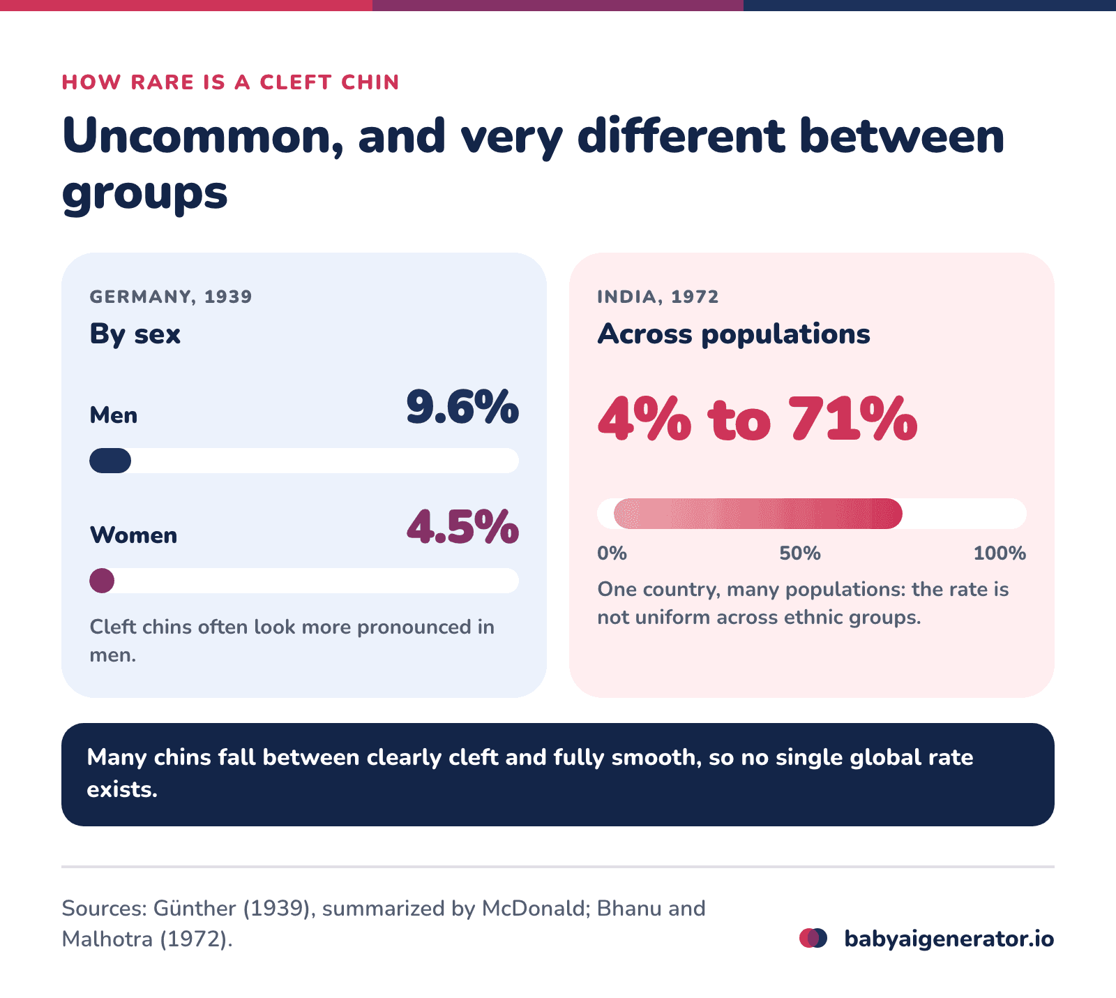 Infographic: a 1939 study found cleft chins in about 9.6% of German men and 4.5% of German women, and across Indian populations the rate ranged from 4% to 71%