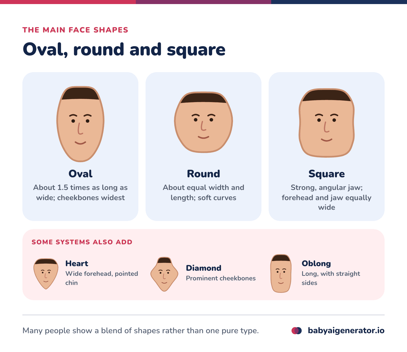 Infographic: the three main face shapes, oval (about one and a half times as long as wide), round (about equal width and length) and square (strong, angular jaw), plus the heart, diamond and oblong shapes some systems add