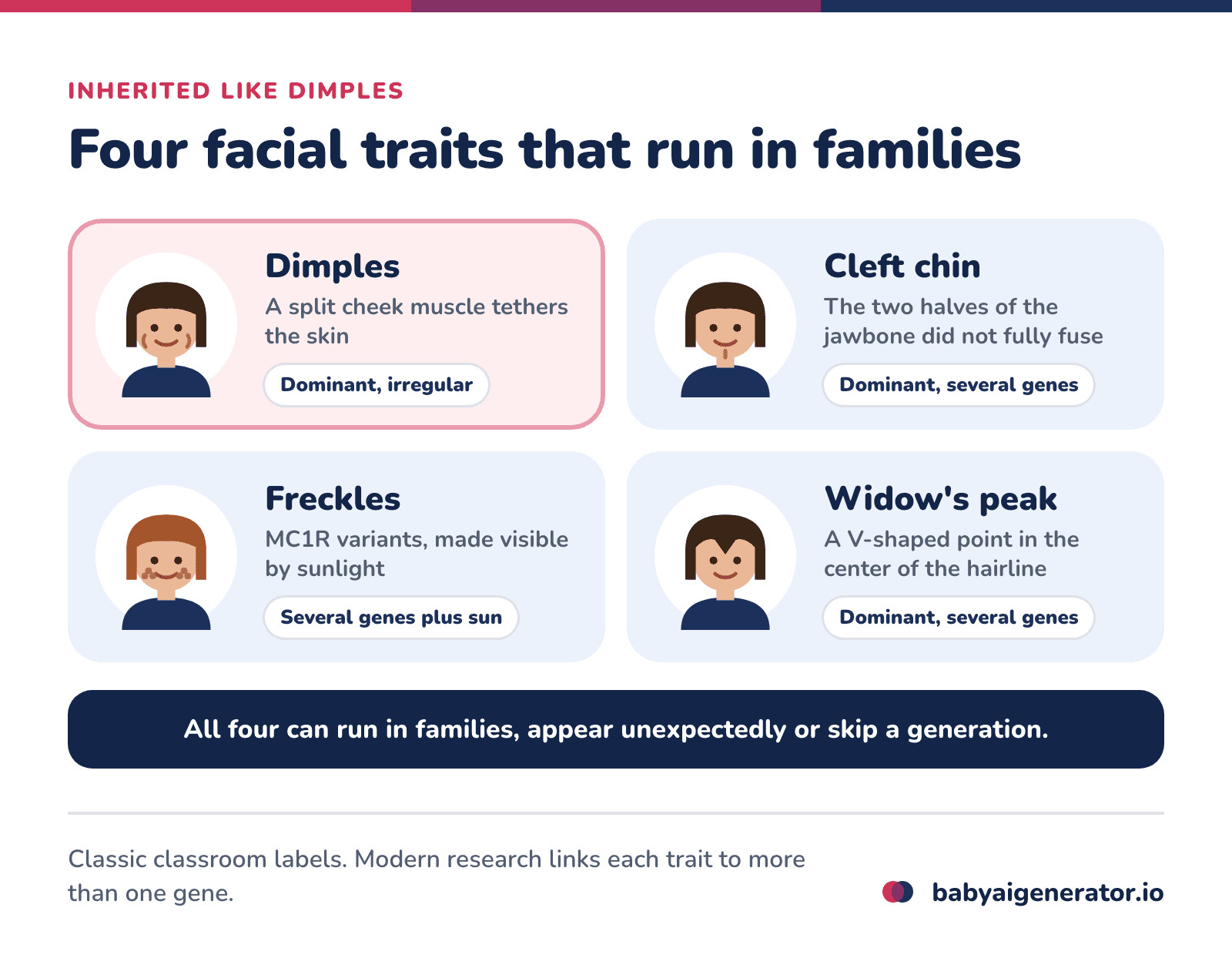 Infographic: four facial traits that run in families, dimples, cleft chin, freckles and widow's peak, with the cause of each and how it is inherited