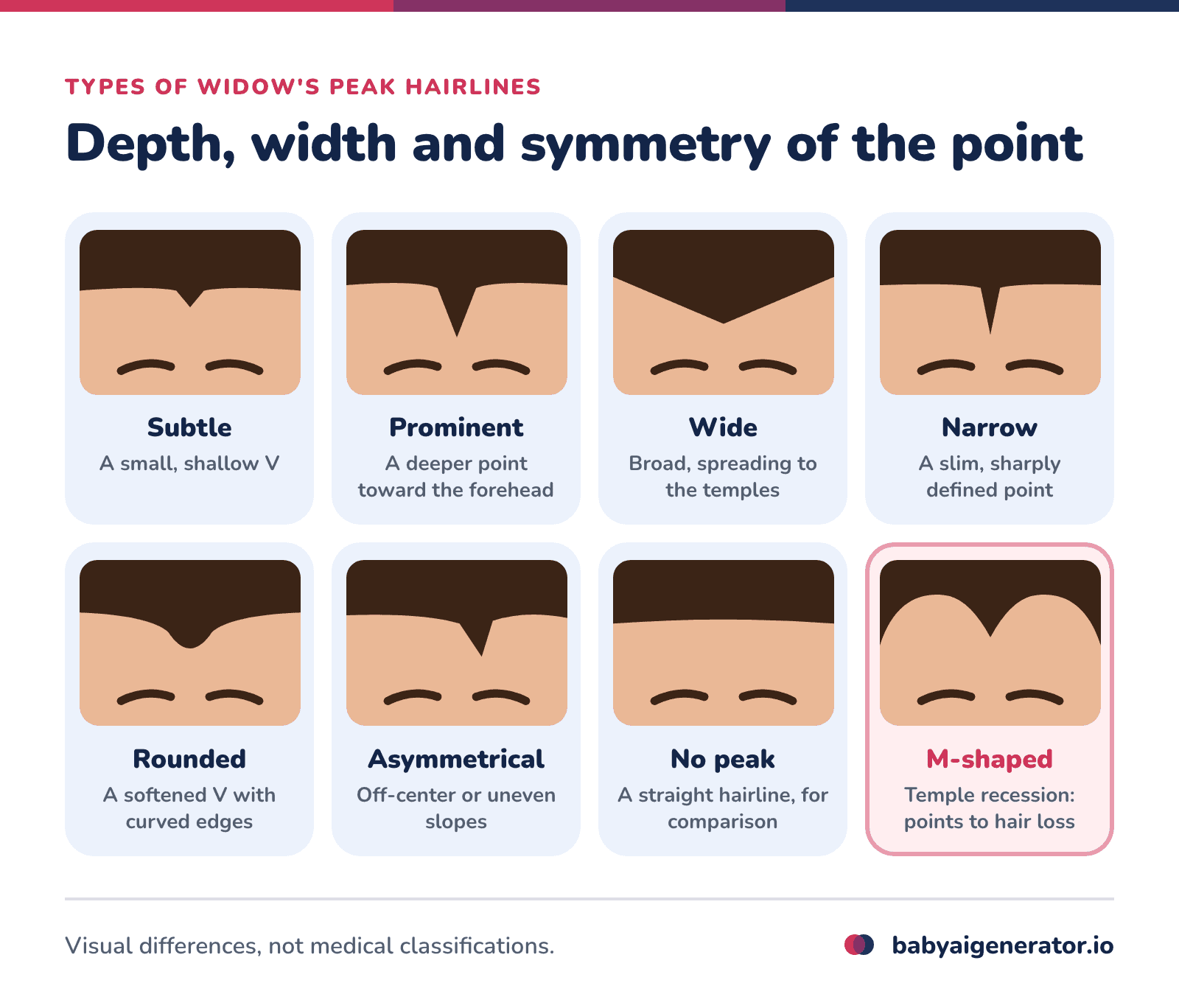Infographic: six widow's peak shapes (subtle, prominent, wide, narrow, rounded and asymmetrical) next to an M-shaped hairline with a central peak, which points to hair loss instead