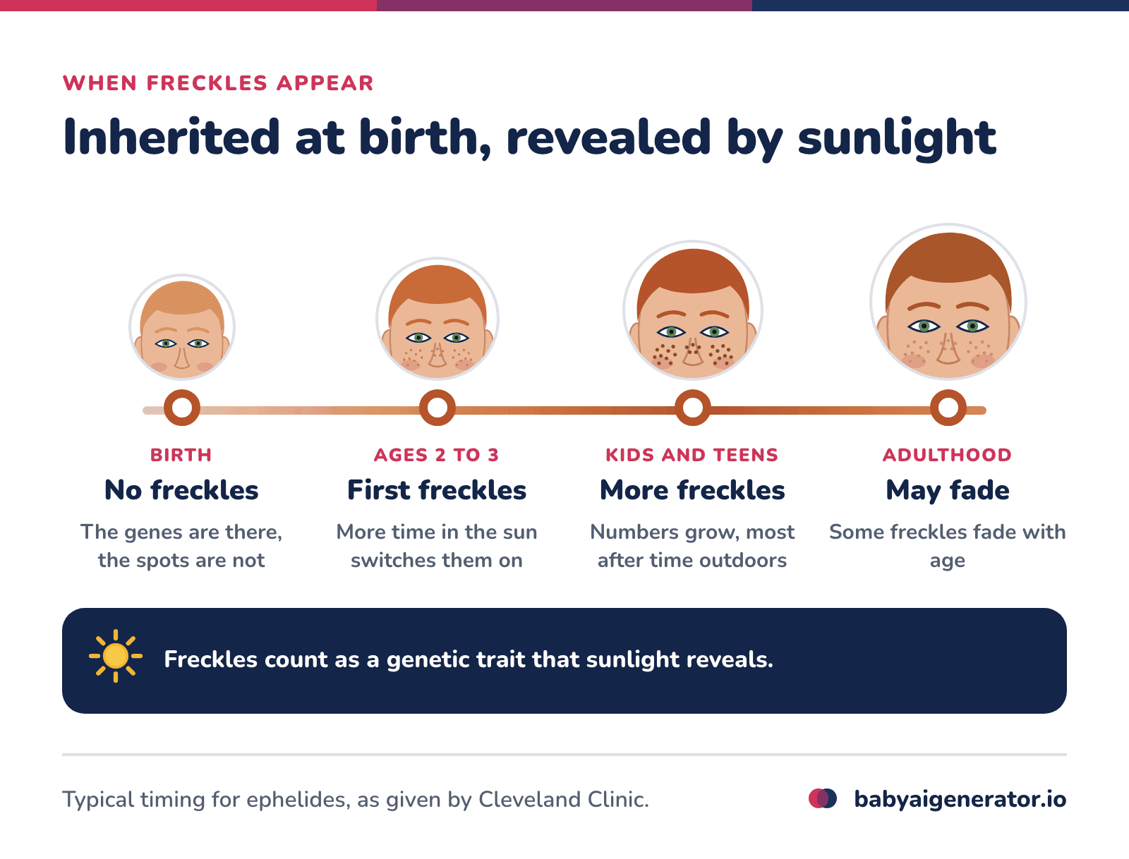 Infographic: a timeline of freckles, with no freckles at birth, first freckles at ages 2 to 3, more through childhood and the teen years, and some fading with age